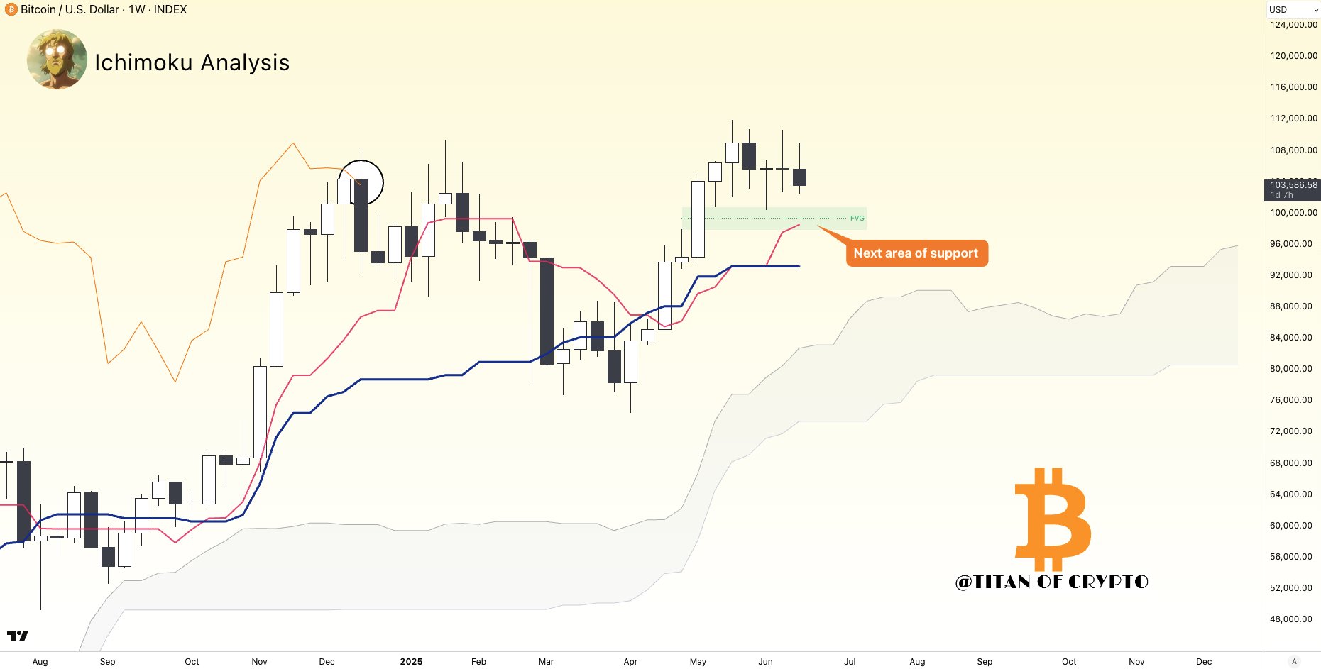 Bitcoin price