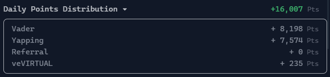 16000 Points!!

Hit my all-time highest today on <a href="/virtuals_io/">Virtuals Protocol</a> 

My $VADER points 3x’d compared to yesterday, but how?

Quality content + quality replies around <a href="/Vader_AI_/">VaderAI</a> 

That's the simple secret sauce

Also there is new $VADER yapping algo update

Mindshare % = Kaito Yaps