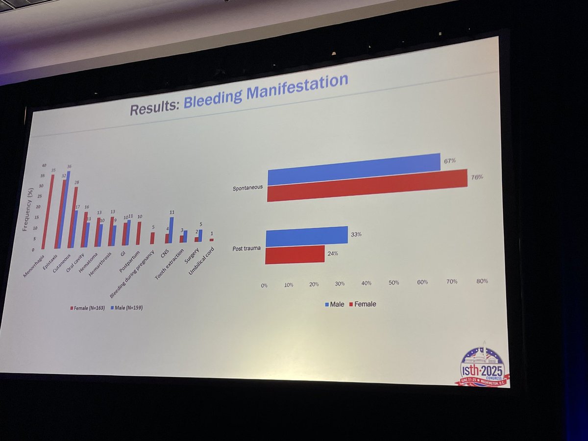 Roberta Gualtierotti (@r_gualtierotti) on Twitter photo Prof <a href="/flora_peyvandi/">flora peyvandi</a> presents data on Gender differences in clinical manifestations and severity of FVII deficiency #ISTH2025 <a href="/Samin_Mohsenian/">SaminMohsenian</a> Prof <a href="/flora_peyvandi/">flora peyvandi</a> presents data on Gender differences in clinical manifestations and severity of FVII deficiency #ISTH2025 <a href="/Samin_Mohsenian/">SaminMohsenian</a>
