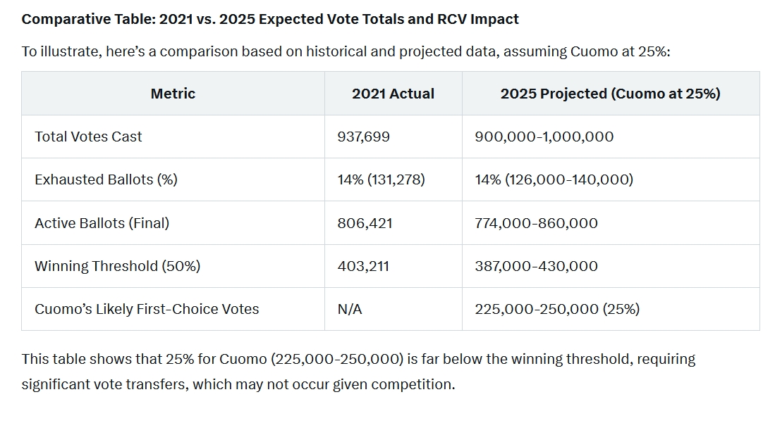 nystreetpoll's tweet image. Challenges and Factors Influencing Outcome
Several factors could influence whether Cuomo wins with 25%:
Second-Choice Support: If Cuomo’s supporters rank him highly but others rank Mamdani or Lander second, his vote share could stagnate. The Emerson Poll NYC 2025 Poll - Emerson…