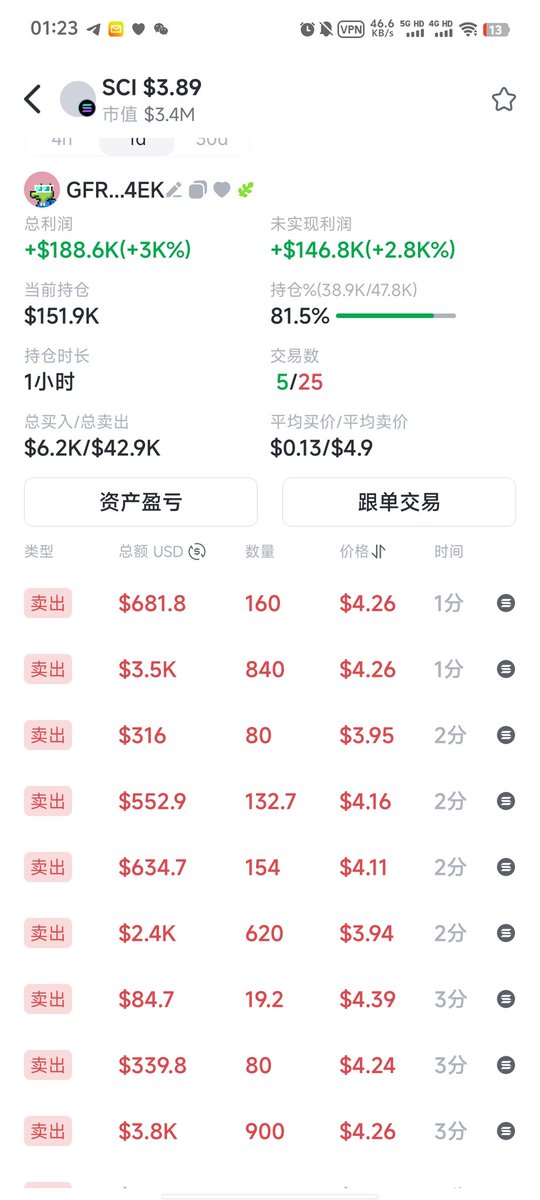 $SCI 别fomo了，项目方的内幕地址也就是榜二早在1h前就买入了5k刀，现在手里还有价值165k usdt的货(占比4.4%)，而且一直在慢慢出

这是内幕地址:GFRaJVjWsQkawbYmufBrpf6ZYLsEoMK8XKVb66SCz4EK

2MaFszzCmpJqYPjVXsNytmiHfgckWbtBVq4WSoxjVGkf