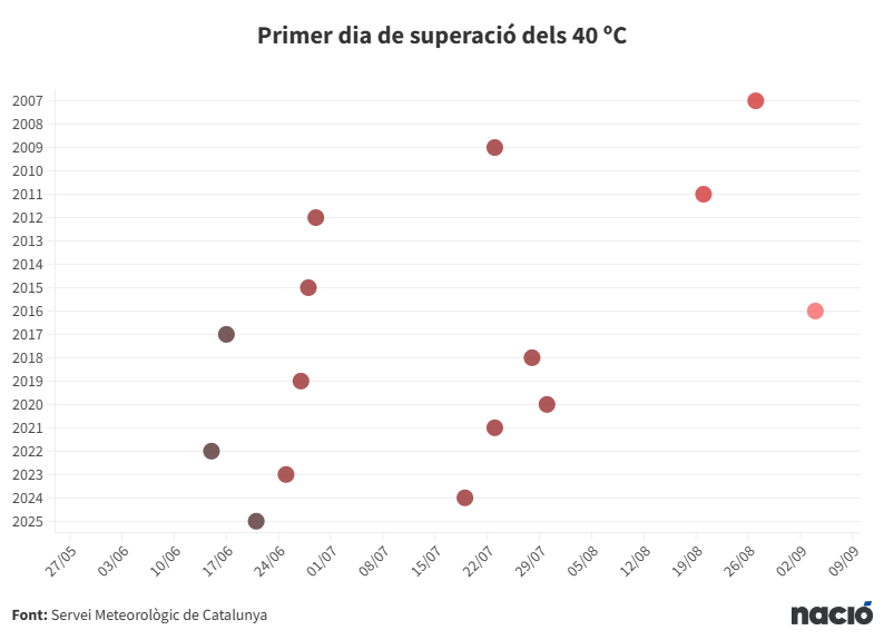 🥵Avui s'han superat per primera vegada els 40 graus aquest 2025 (Alcarràs | 40,1 ºC)

🔴 Des del 2007 només dues vegades els 40 havien arribat abans de Sant Joan

🔙 En quatre estius no s'hi va arribar mai, segons dades del <a href="/meteocat/">Meteocat</a> naciodigital.cat/impacte/terra/…