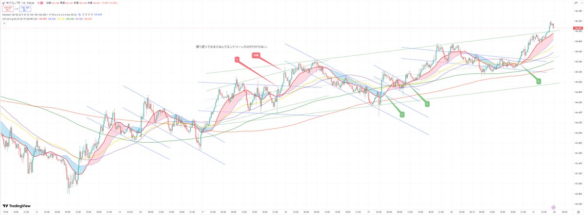 USDJPY・振返り（2025/6/16～6/20）
チャート見られていない後半はやりやすそうだったけど、前半のロングは振り返ってみるダメな気がする、、、