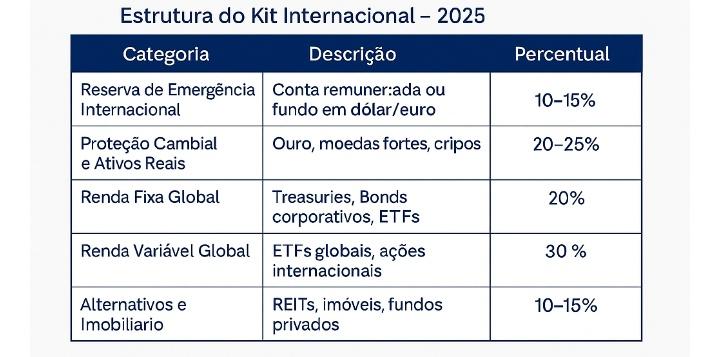 Vantagens de Investir Internacionalmente:

✔ Moedas fortes (USD, CHF, EUR)
✔ Segurança jurídica e estabilidade econômica
✔ Acesso aos melhores mercados e empresas do mundo
✔ Blindagem patrimonial
✔ Diversificação real

Estrutura de Acesso e Proteção:

Corretoras
