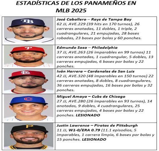 Números actualizados de nuestros compatriotas🇵🇦🇵🇦🇵🇦🇵🇦🇵🇦🇵🇦🇵🇦🇵🇦🇵🇦 en el béisbol de las grandes ligas⚾️<a href="/MLB/">MLB</a>