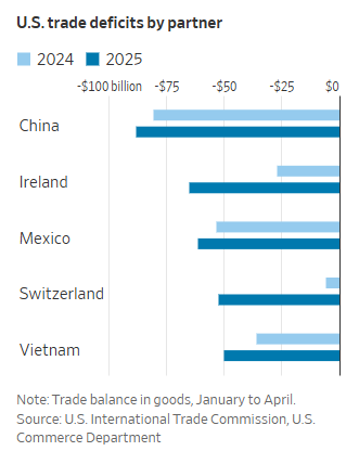 MarioNawfal's tweet image. 🇺🇸🇮🇪 U.S. TRADE GAP BLOWS UP FROM OZEMPIC CRAZE?

Planes are flying from Ireland to America packed with one thing: super-expensive hormones for weight-loss drugs like Zepbound and Mounjaro.

It’s only 23,000 pounds of product total, but it’s worth $36 billion. 

Almost all of it