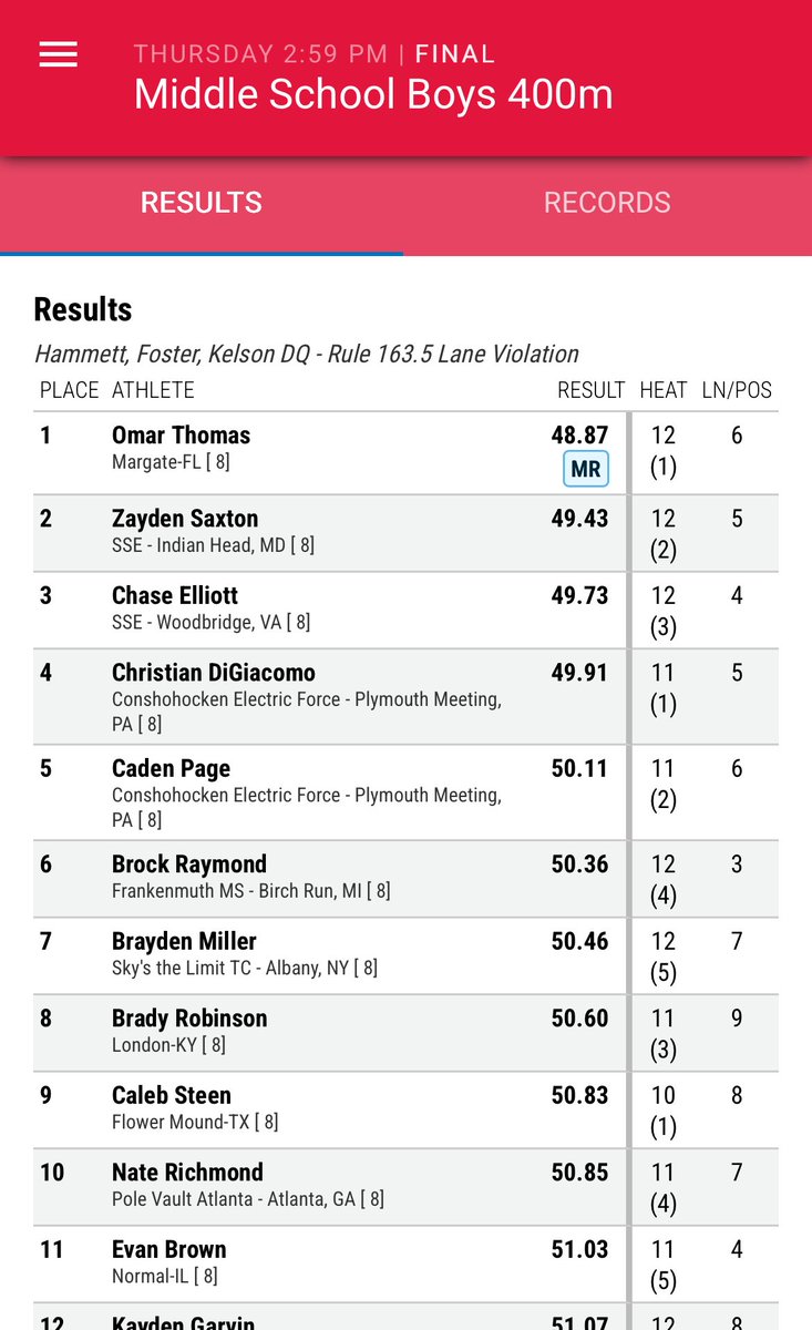 Had an amazing experience at new balance outdoor nationals and earned a podium finish in 6th place! Thank you to everyone who has been part of my athletic journey so far. <a href="/FloTrack/">FloTrack</a> <a href="/milesplit/">MileSplit US</a> <a href="/newbalance/">New Balance</a> <a href="/BernreuterHugh/">Hugh Bernreuter</a> <a href="/statechampsmich/">STATE CHAMPS! Michigan</a> <a href="/CMUtrack/">CMU T&F/XC</a> <a href="/UMichTrack/">Michigan Track & Field / Cross Country</a> <a href="/TexasTFXC/">Texas T&F/XC</a> <a href="/UGATrack/">Georgia Track + Field</a>