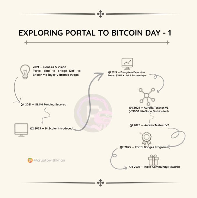 Day 1 of exploring <a href="/PortaltoBitcoin/">Portal</a> 🧵

2021 Q4: Raised $8.5M from VCs like <a href="/cbventures/">Coinbase Ventures 🛡️</a> 

2023 Q2: Unveiled Bitscaler, powering Aurelia Testnet.

2024 Q1: Secured $34M, expanded ecosystem with collabs.

2024 Q4: Launched Aurelia Testnet 1, Portal DEX, Litenodes (21K distributed)