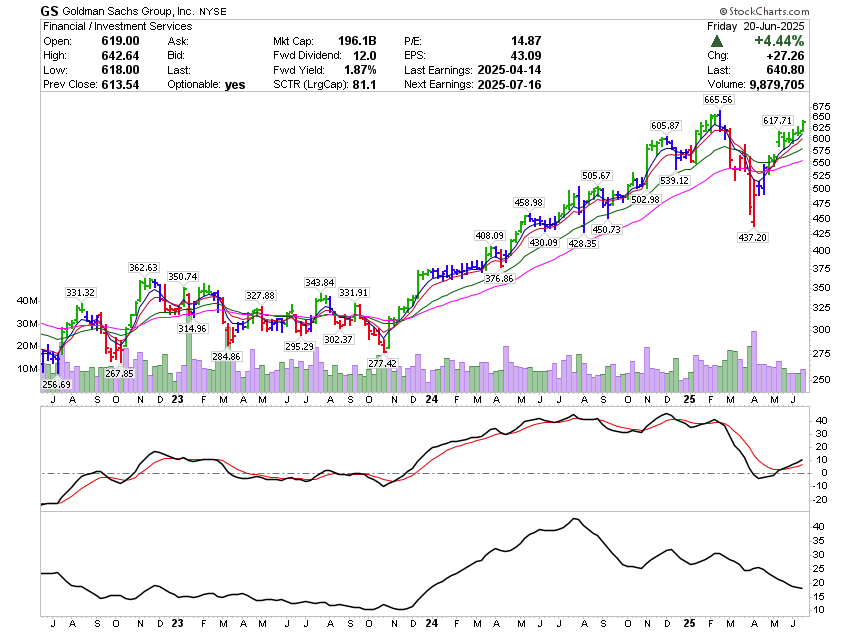 ppo3's tweet photo. 【本周道琼斯工业指数涨幅前3成员】1）【高盛～GS】涨4.44%；2）【摩根大通～JPM】涨3.79%；3）【美国运通～AXP】涨3.75%。本周道指涨0.02%；14成员上涨；16成员下跌。【高盛～GS】周线图。 https://t.co/OLNSmzzrEP