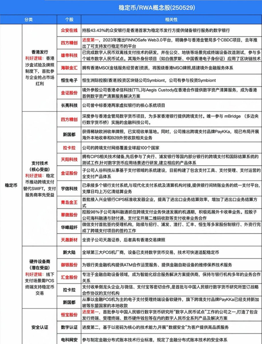 最有可能获得稳定币牌照的是哪几家A股公司一，四方精创（300468） 唯一通过香港金管局技术认证的FINNOSafe平台，深度参与央行数字货币桥（mBridge）项目，承担跨境清算核心模块开发。  二，安拟集团（掌趣科技300315参股） 香港金管局首批5家沙盒参与者中唯一非银机构，与 ...