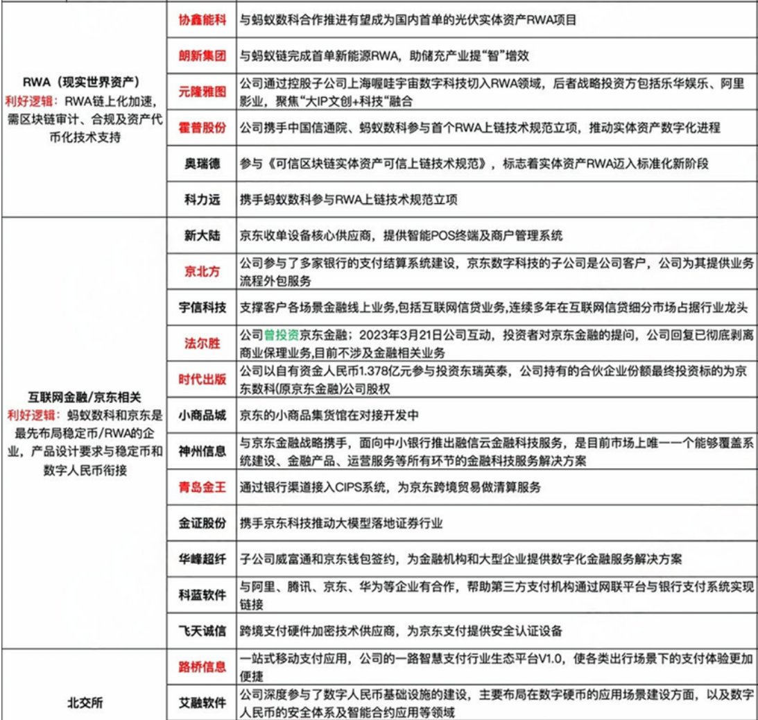 最有可能获得稳定币牌照的是哪几家A股公司一，四方精创（300468） 唯一通过香港金管局技术认证的FINNOSafe平台，深度参与央行数字货币桥（mBridge）项目，承担跨境清算核心模块开发。  二，安拟集团（掌趣科技300315参股） 香港金管局首批5家沙盒参与者中唯一非银机构，与 ...