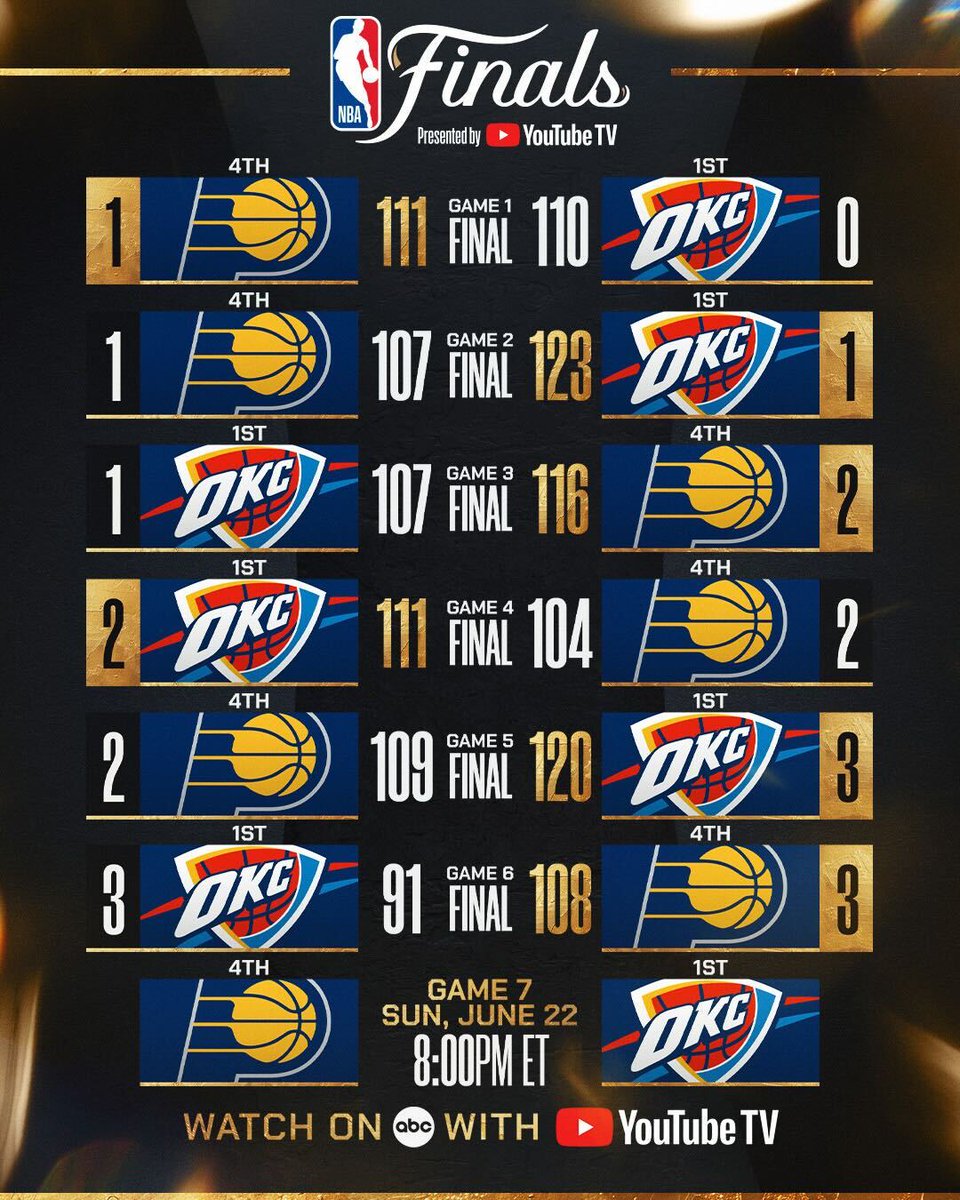 7 TOTAL POINTS SEPARATE THE PACERS AND THUNDER ENTERING GAME 7 🤯

One game. 
Winner-take-all. 

Watch GAME 7 of the #NBAFinals presented by <a href="/YouTubeTV/">YouTube TV</a> TOMORROW (6/22) at 8:00pm/et on ABC!