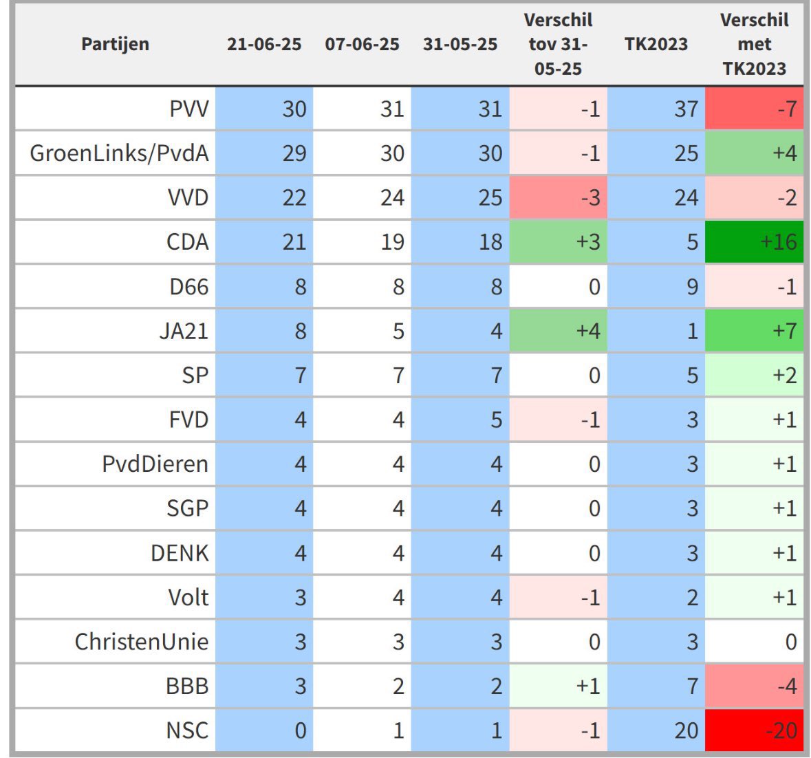 CynthiaGordijn's tweet image. Maak me gek, jongens! 🤪 8 zetels voor @JuisteAntwoord ondertussen en dat gaan er alleen maar meer worden! 🚀

Nederland is toe aan rechts, realistisch en pragmatisch beleid! ❤️💙

#JA21