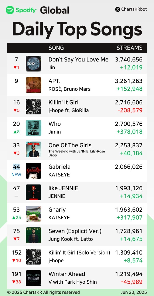 Can we please push Killin it girl.. we should give it new peaks and not drops every day. Please let's keep streaming and have all the members' songs green tomorrow 📢🙏🏿