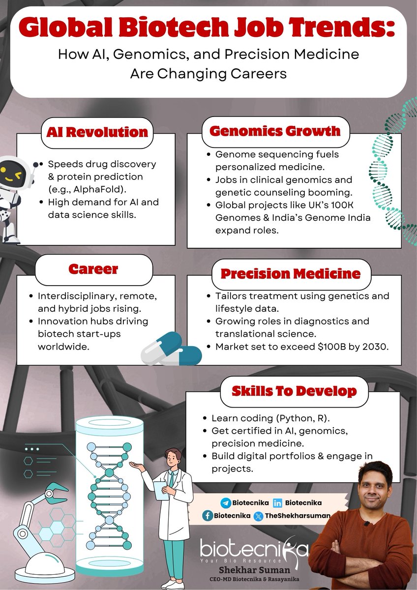 theshekharsuman's tweet image. Biotech careers are evolving fast.

AI, Genomics, and Precision Medicine are not just buzzwords anymore. They’re reshaping how we diagnose, treat, and hire.

New roles are emerging. Old ones are transforming.

#BiotechCareers #Genomics #AIBiotech #LifeSciences