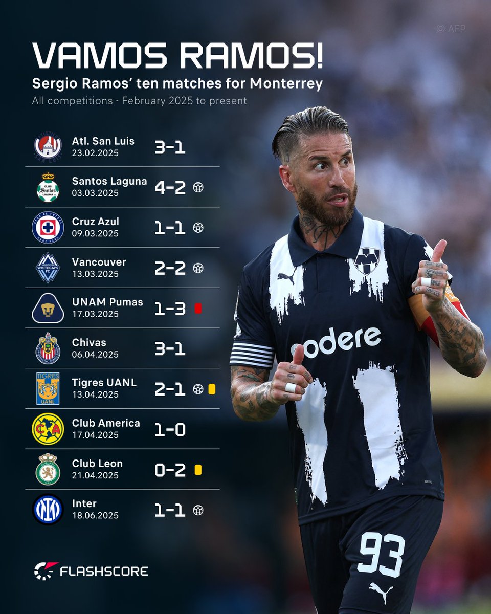 🔟 Sergio Ramos has played ten matches for Monterrey so far...not without incident! How will the veteran and his teammates get on against River Plate in California? flashsco.re/yckznhjc