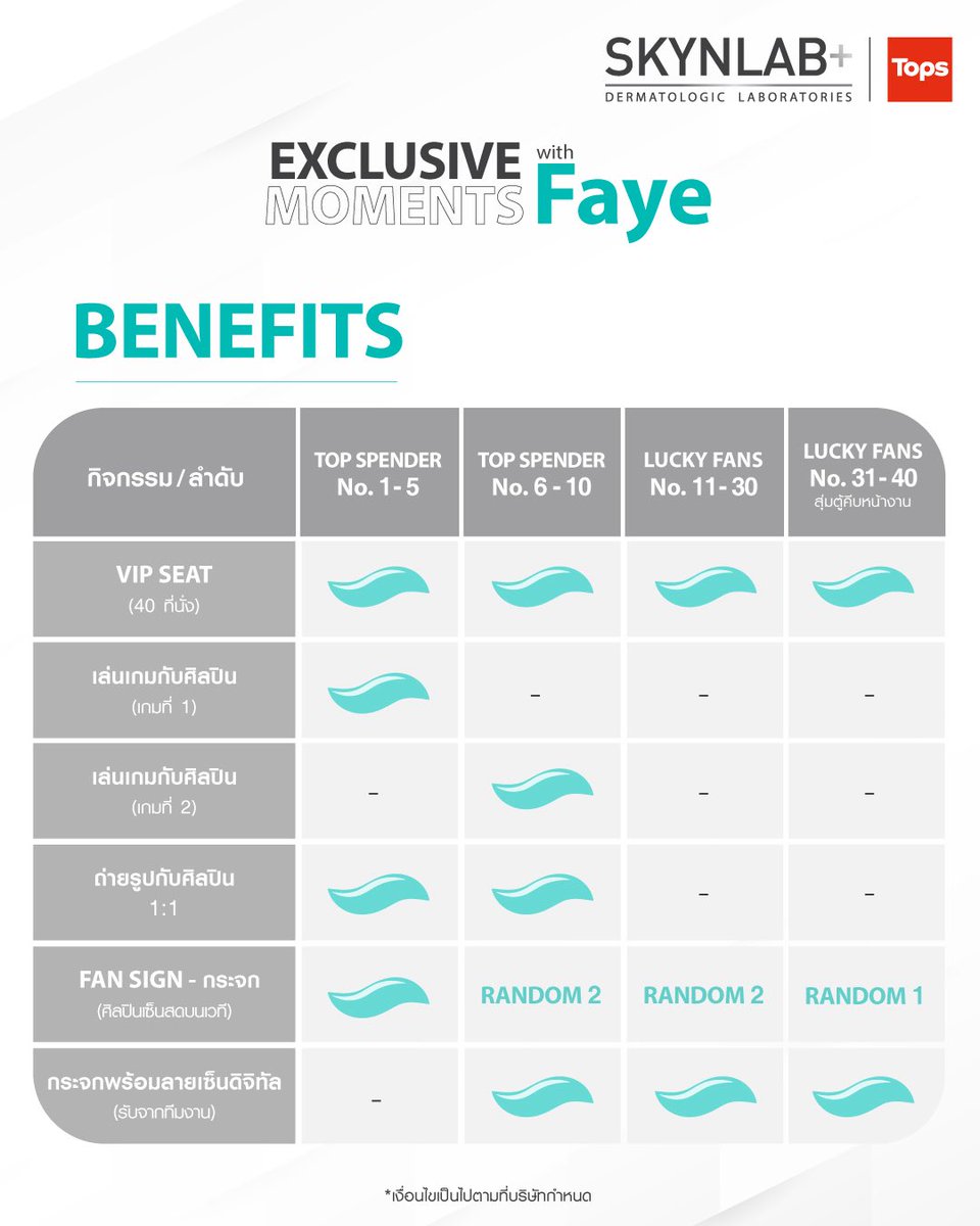 SKYNLAB x TOPS “EXCLUSIVE MOMENT WITH FAYE” 💚✨

Win a chance to be among 10 TOP SPENDERS or 20 LUCKY FANS to join the event 
📆 on July 1, 2025 
📍 Promo Area B, Floor 1, Central Westgate 
🕕 From 6:00 PM onwards (registration opens at 4:00–5:00 PM) 
 
#SKYNLAB #SKYNLABxTOPS