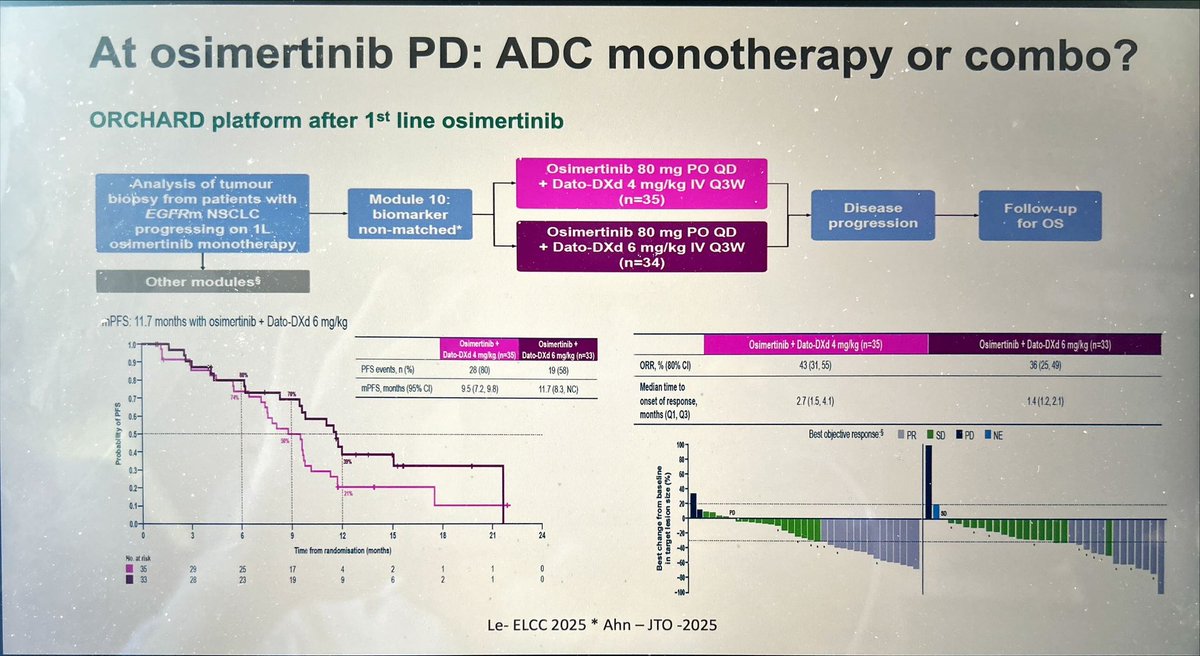 JordiRemon's tweet image. Qx raise about role of ADCs in NSCLC. Data in NSCLC and AGA🧬most in mEGFR at osimertinib. but should be applied as monotherapy? With osimertinib? Some data in NSCLC with other AGA but no intracranial data. There is a room for improvement. We need to define the population