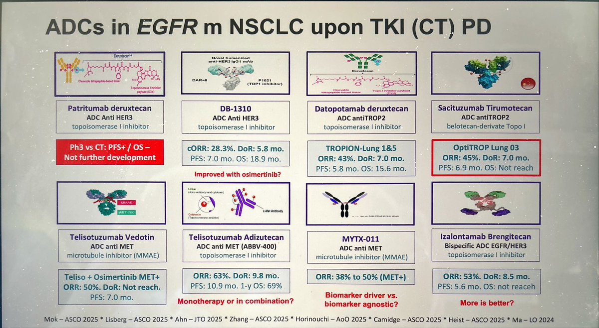 JordiRemon's tweet image. Qx raise about role of ADCs in NSCLC. Data in NSCLC and AGA🧬most in mEGFR at osimertinib. but should be applied as monotherapy? With osimertinib? Some data in NSCLC with other AGA but no intracranial data. There is a room for improvement. We need to define the population
