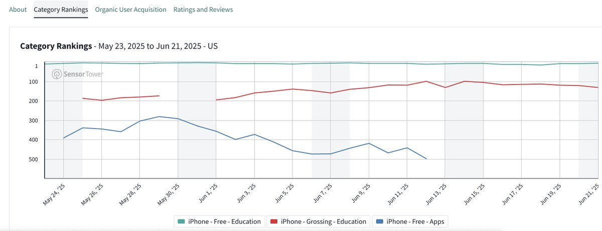 rushabtated4's tweet image. Airlearn is killing it
always in the top charts in the US
