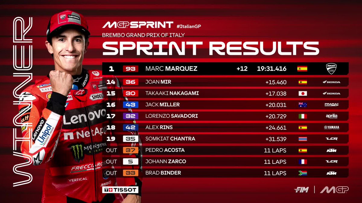 🤩 <a href="/marcmarquez93/">Marc Márquez</a> storms to Saturday delight at Mugello after botching the start 

<a href="/alexmarquez73/">Alex Márquez</a> &amp; <a href="/PeccoBagnaia/">Pecco Bagnaia</a> complete the #TissotSprint podium 🥈🥉

#ItalianGP 🇮🇹