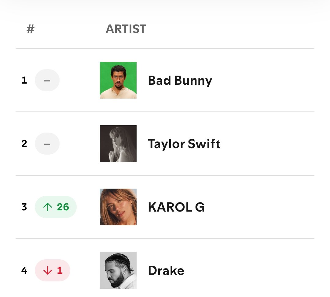 Despite new releases, Bad Bunny remains #1 as the MOST STREAMED artist globally on Spotify. 🌎🐰