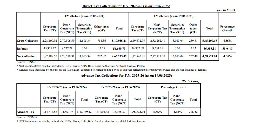 AkhileswarX's tweet photo. 🚨 #DirectTaxCollection Update for FY26 (as on June 19)

✅ Gross Collection up 4.86% YoY at ₹5.45 lakh crore
✅ Net Collection down 1.39% YoY at ₹4.58 lakh crore
✅ Advance Tax at ₹1.56 lakh crore
✅ Advance Tax Growth only 3.87%

#IncomeTax #TaxUpdate #IndiaEconomy #FinanceNews