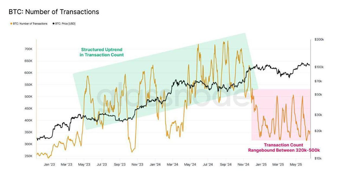 Bitcoin transactions are happening less often, but each one is getting much bigger. This means that larger investors are moving more money around.