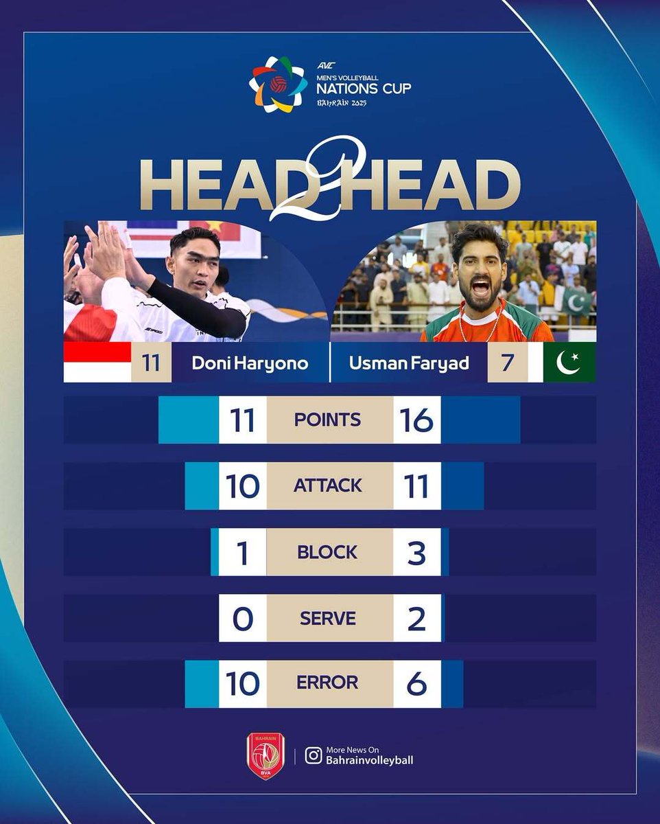 💪🇵🇰
Semi-Finals Bound! Team Unity!
We made it! Pakistan defeats Indonesia 🇮🇩 3-1 to advance to the Semi-Finals! 
This is a result of our team's hard work and unity! ✨🏐

#Pakistan #Volleyball #TeamPakistan #AVCNationsCup #Bahrain2025