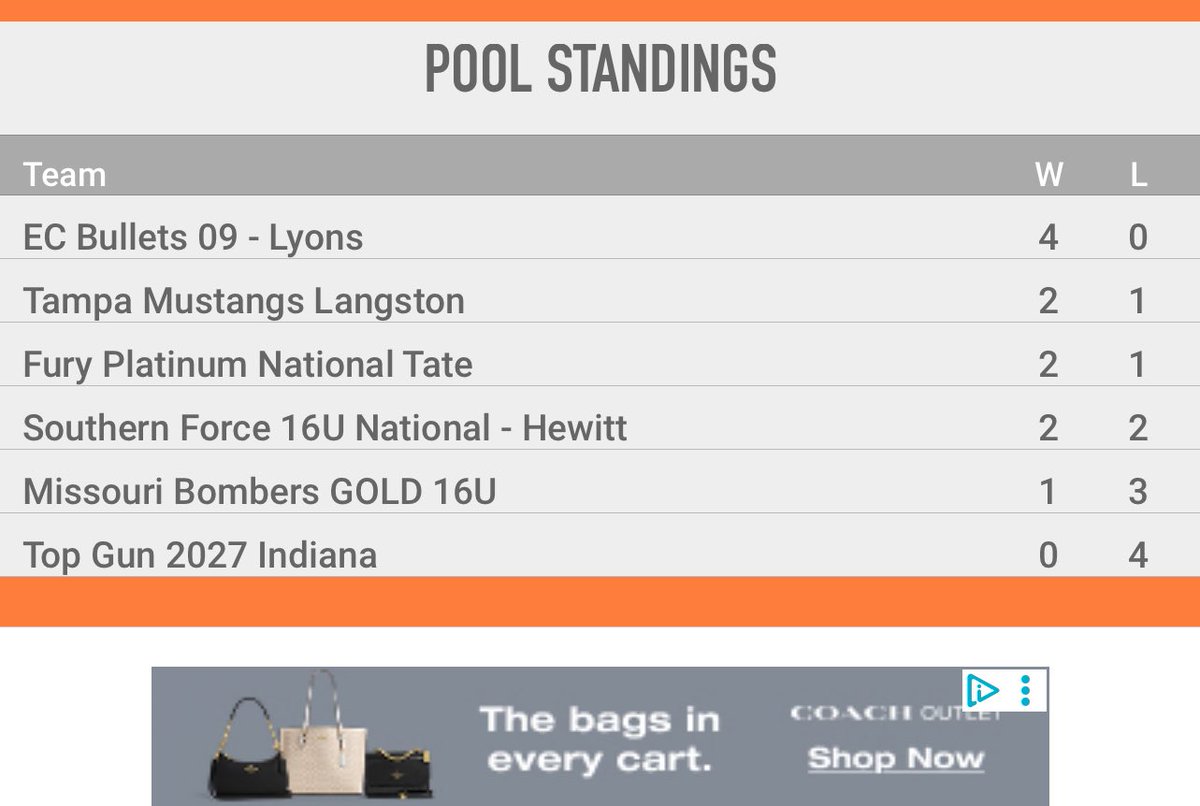 Charlie Lyons (@clyons37) on Twitter photo Undefeated in pool play 🔥 43 Runs Scored through 5 games (4 wins and 1 tie) Bracket play starts @ 2:30! Coaches come see us, Field 5 at Camp Jordan. <a href="/EastCobbBullets/">EC Bullets Fastpitch</a> <a href="/EC_BulletsLyons/">EC Bullets 09 - Lyons</a> <a href="/ConnectSports_/">Connect Sports</a> <a href="/coach_emmag/">Emma Gaston</a> Undefeated in pool play 🔥 43 Runs Scored through 5 games (4 wins and 1 tie) Bracket play starts @ 2:30! Coaches come see us, Field 5 at Camp Jordan. <a href="/EastCobbBullets/">EC Bullets Fastpitch</a> <a href="/EC_BulletsLyons/">EC Bullets 09 - Lyons</a> <a href="/ConnectSports_/">Connect Sports</a> <a href="/coach_emmag/">Emma Gaston</a>