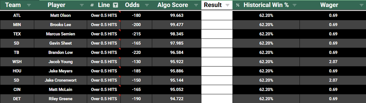 PropScoreApp's tweet photo. Here are also our top 10 Hitter Overs for today from our model. Hits are always a high juice prop, so you will have to at least parlay 2 of them together in most cases. But we do have a few on todays sheet under -150 that you can bet straight up.

#MLBbets https://t.co/0m93pwupnV