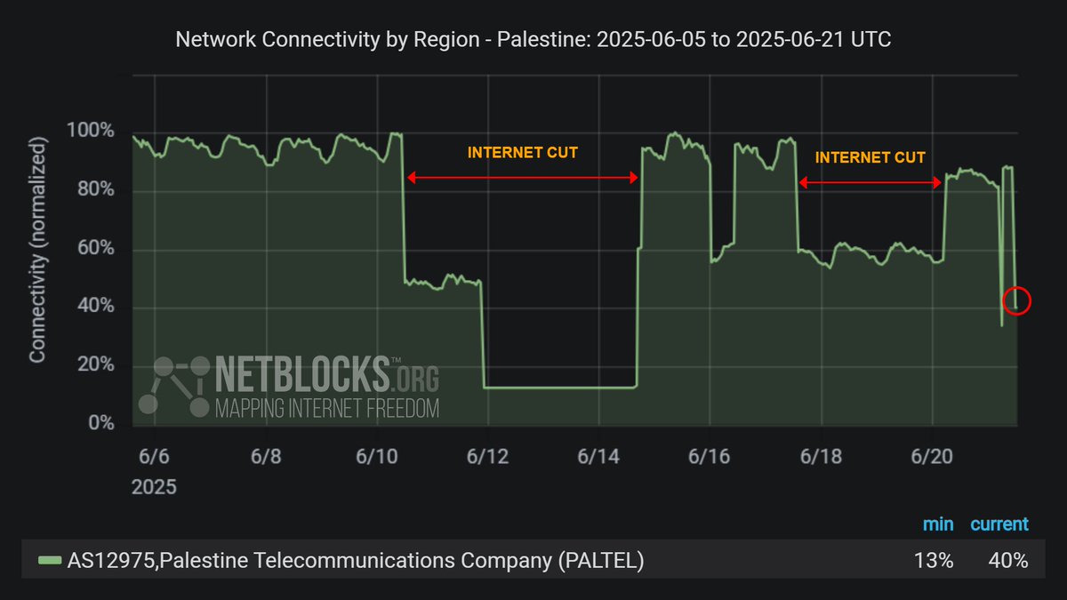 ⚠️ Confirmed: Metrics show the #Gaza Strip is again in the midst of a telecoms blackout with high impact to central and northern governorates, the fourth such incident this month; operator Paltel anticipates a permanent blackout if further international routes are targeted 📉