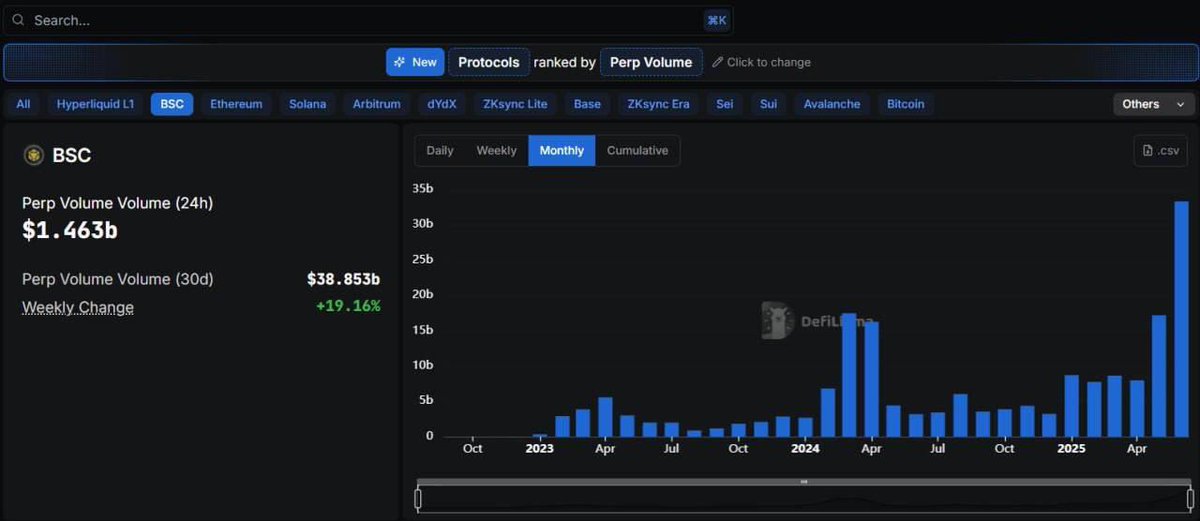 Monthly  perps volume just hit a new ATH of $33.29 billion on @BNBChain 🚀