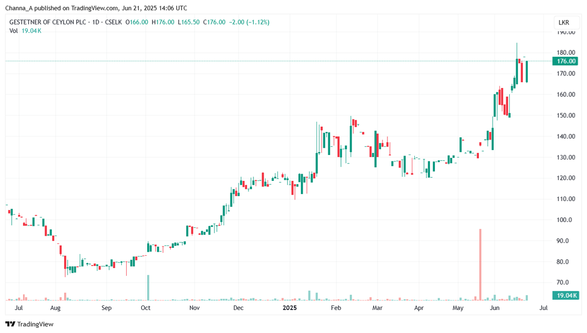 Channa_Amare's tweet photo. Make that three straight quarters of EPS > Rs12 at #GEST
➡️ TTM EPS: Rs39
Despite #CSE #lka volatility, GEST share rose to new 12m high this week
Two points of interest:
* Impact of last month's fire at GEST head office?
* Who were whales involved in 10% stake trade last month? https://t.co/fvtcVbHOCL