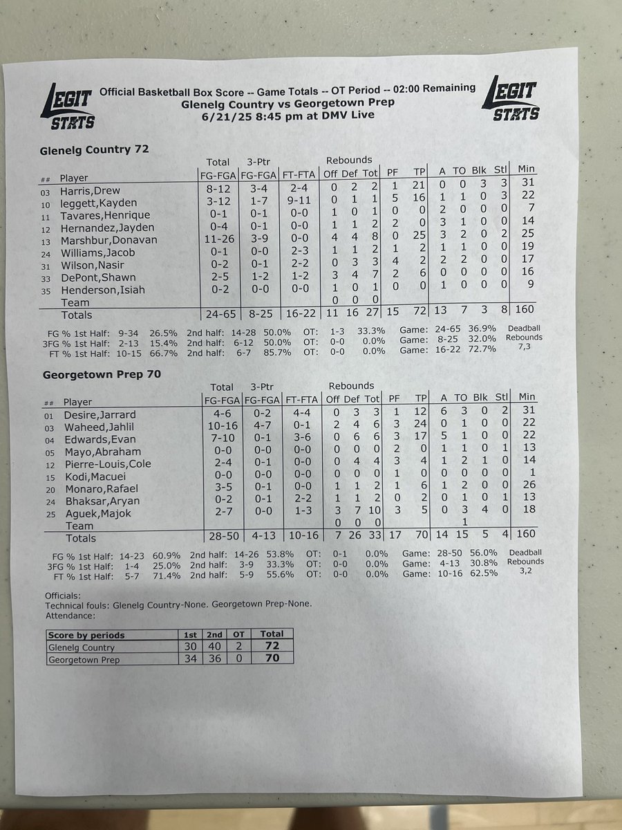 Glenelg Country beats Georgetown Prep by 2 in overtime to get the day started <a href="/DMVHoopsLive/">DMV Live</a>. Full stats below 

2026 Donavan Marshburn continues to produce

2028 Jahlil Waheed starting to take the next steps.