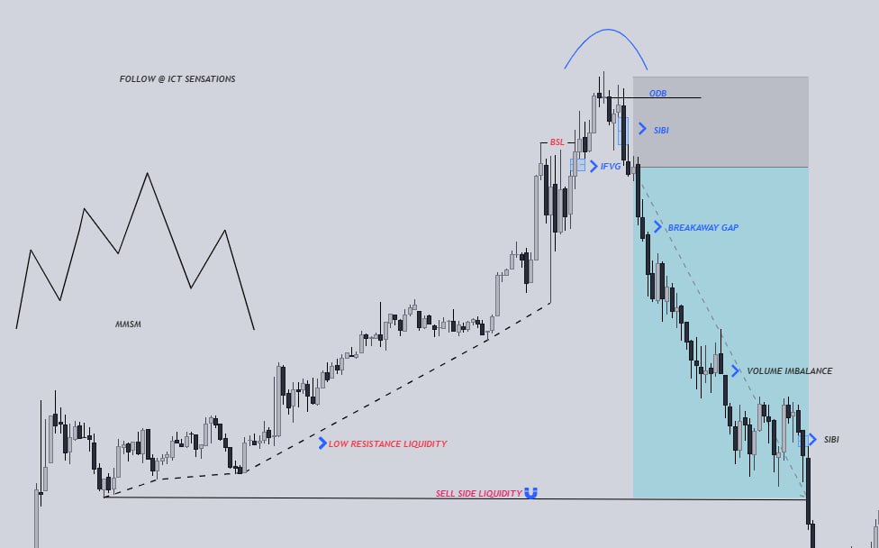ict_sensations's tweet photo. Inverse fvg entry in a market maker sell model! Follow for more..
#eurusd #dxy #gbpusd #xauusdgold #xauusd #asianrange #asia #newyork #newyorksession #london #chartpatterns #chartpatterns #forex #innercircletrader #sucess #bussiness #trading https://t.co/6hAsWvlLes