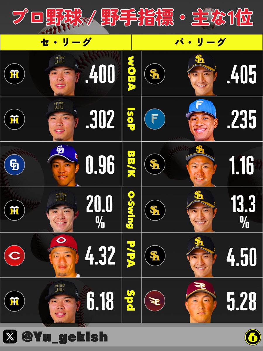 🚨プロ野球／野手指標・主な1位
（6月21日現在）

✅wOBA（1打席当たりの打撃得点貢献）
✅IsoP（純粋な長打力）
✅BB/K（選球眼の良さ）
✅O-swing%（ボール球のスイング率）
✅P/PA（1打席あたりの被投球数）
✅Spd（足の速さを評価する）

 #NPB