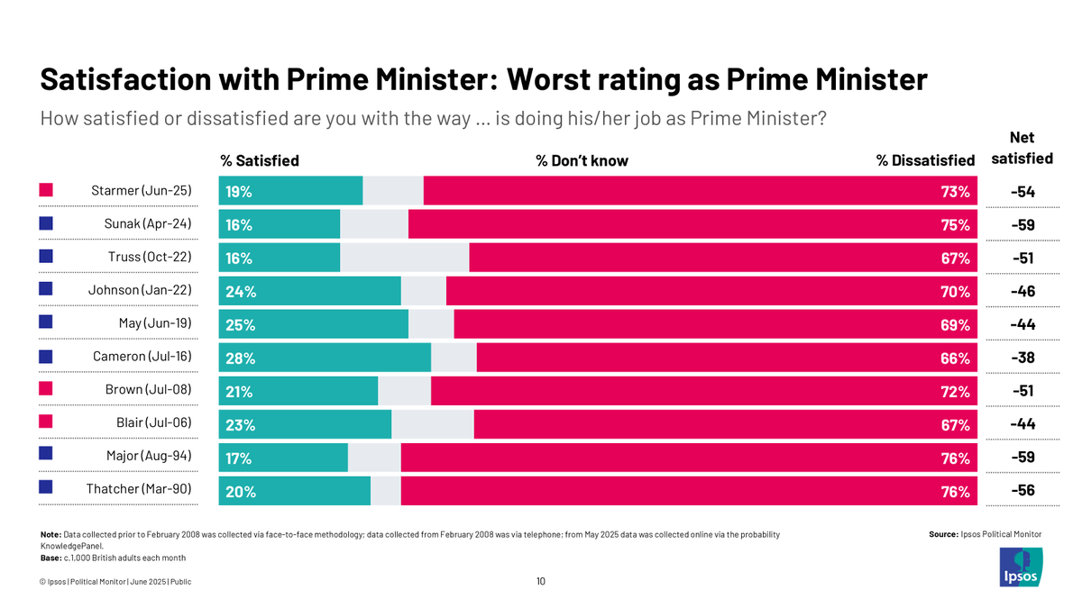 💥NEW Keir Starmer's satisfaction has fallen to -54 with <a href="/Ipsos_in_the_UK/">Ipsos in the UK</a>

💥That's worse than scores EVER achieved by Johnson, May, Cameron or Blair 

💥Hitting this low is usually terminal for a PM e.g. Sunak, Truss and Thatcher were all shortly out of office