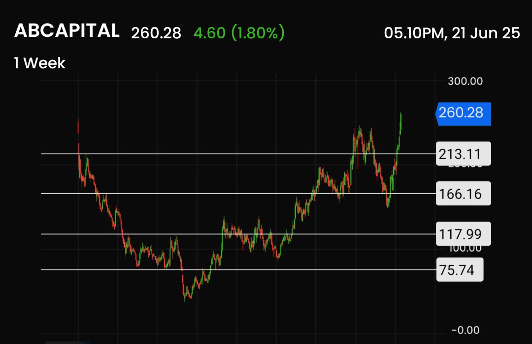 paresh1c's tweet photo. #ABCAPITAL, from 117 to 260. New high https://t.co/BWjgor9ZGp