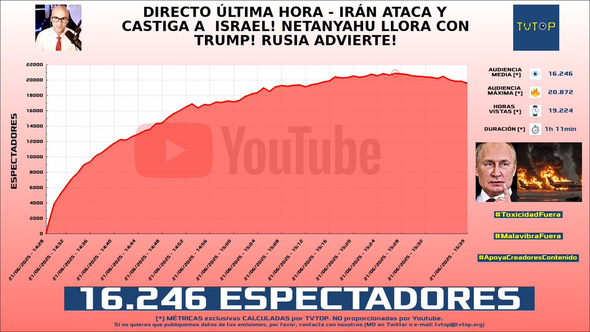 tvtop_es's tweet photo. ยกEmisiones finalizadas! Nuestros datos (media/peak) ๐ง :
๐ฅ ๐ช๐ธ #MiguelRuizCalvo โ๏ธ๐ > 16.2K/20.9K
๐ฅ ๐จ๐ด #Warror ๐พ > 3.7K/5.6K
๐ฅ ๐ฒ๐ฝ #MafianTV ๐ฃ๏ธ > 3.4K/9.1K
4โฃ ๐ฒ๐ฝ #CRACKHEBER ๐ฎโฝ๏ธ > 2K/2.6K
#israel #IRL #JustChatting #EASportsFC25 https://t.co/tIjCaCBhNw