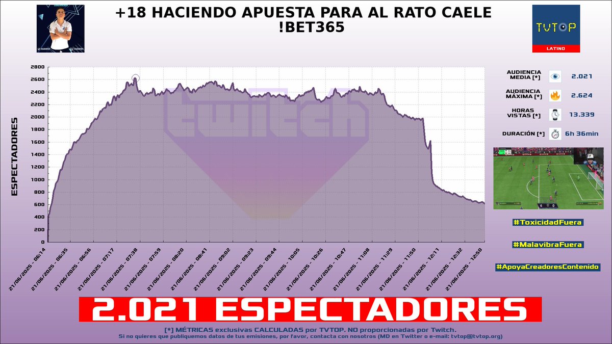 tvtop_es's tweet photo. ยกEmisiones finalizadas! Nuestros datos (media/peak) ๐ง :
๐ฅ ๐ช๐ธ #MiguelRuizCalvo โ๏ธ๐ > 16.2K/20.9K
๐ฅ ๐จ๐ด #Warror ๐พ > 3.7K/5.6K
๐ฅ ๐ฒ๐ฝ #MafianTV ๐ฃ๏ธ > 3.4K/9.1K
4โฃ ๐ฒ๐ฝ #CRACKHEBER ๐ฎโฝ๏ธ > 2K/2.6K
#israel #IRL #JustChatting #EASportsFC25 https://t.co/tIjCaCBhNw