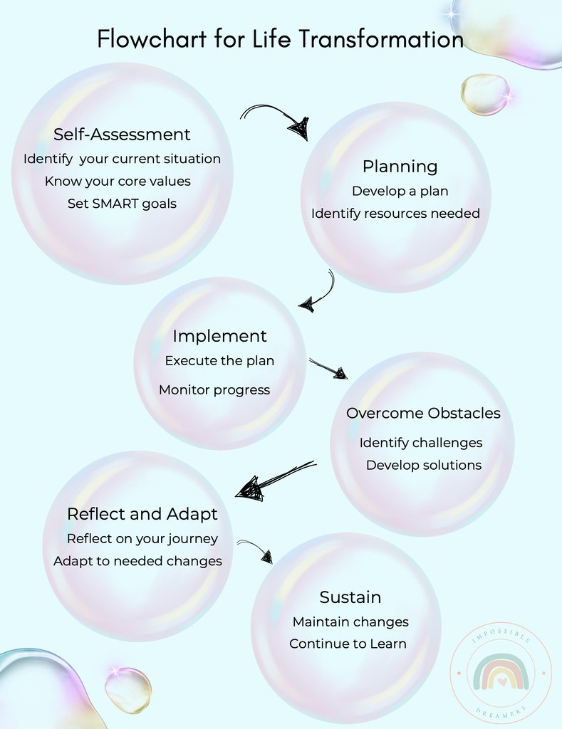 impossdreamers's tweet photo. As we talk about life transformation this month, be sure to check out this FREE transformation flowchart: 

https://t.co/VcytBdSKzH

#transformation ##lifetransformation #goalsetting #committochange  #resilience #personalgrowth #personaldevelopment #alwaysalearner #lifegoals https://t.co/pCsqofTepS