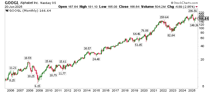 cperruna's tweet photo. The $GOOGL bullish counter
Hat tip to AI

1/ “Looks like a bargain… but it’s a trap”

Counter: Google isn’t just “cheap vs. peers”—it has among the best margins, network effects, and cash generation in the market. Valuation multiples reflect prudence, not trouble. A business with 25%+ operating margins, $100B+ in FCF, and high moat resilience is rarely a trap—it’s a cash compounder.

2/ “Search is in structural decline”

Counter: Search is evolving, not dying. Google still handles 8.5 billion searches/day. SEO spam and clutter are being actively addressed. Furthermore, Google's own AI search (SGE/Gemini) keeps users within the ecosystem. Engagement remains strong in intent-based searches (e.g., travel, shopping, local services) where ad value is highest.

3/ “AI hurts Google’s business”

Counter: Google is not just defending itself—it’s leading in key AI infrastructure. Through TPUs, DeepMind, and Gemini, it's building both consumer and enterprise AI solutions. AI enhances other Google services (Cloud, Ads, Workspace) and helps maintain its ecosystem moat. Margin dilution is real but temporary—like AWS early on.

4/ “Cloud, Android, YouTube don’t move the needle”

Counter: They do move the needle—just not all at once. Cloud is now a $36B/year business growing 25–30% YoY, and finally profitable. YouTube monetization and Shorts are accelerating again. Android is a royalty and data engine embedded across the world. None are moonshots—they’re durable pillars that will drive the next decade’s growth.

5/ “Conglomerate discount, no sum-of-the-parts premium”

Counter: True, the parts aren’t broken out—but that doesn’t mean they’re discounted. Alphabet’s tight integration creates ecosystem defensibility, not inefficiency. YouTube, Android, and Search reinforce each other. Spinouts may unlock value—but synergy and platform scale are already reflected in margins and earnings power.

6/ “Costs are exploding, margins falling”

Counter: Alphabet is actively trimming fat. It has cut over 12,000 jobs in the past 18 months and is slowing hiring. Operating leverage is improving as Cloud turns profitable and AI infra becomes a long-term investment. Margins may dip short-term, but Alphabet still runs at ~25% operating margin—a level most tech firms would envy.

7/ “Capital allocation is weak”

Counter: Google is buying back tens of billions in stock annually. In 2023 alone, it repurchased $70B in shares. While it doesn’t pay a dividend, the buybacks are accretive and reflect capital discipline. Unlike companies that return cash because they can’t reinvest productively, Alphabet has both optionality and resources.

8/ “Regulatory pressure is real”

Counter: Regulation risk is baked in. Google has been dealing with global antitrust cases for over a decade. Yes, it’s a headwind—but a known one. Investors have already discounted regulatory uncertainty. Moreover, any forced divestitures (e.g., ad stack) could even unlock value if spun out.

9/ “You’re left with a fading compounder”

Counter: Not fading—maturing with upside. The ad business continues to grow at high single-digits. Cloud is scaling. AI is being productized. YouTube is second only to Netflix in digital viewing hours. Google isn’t over-understood—it’s often misread as static when it’s evolving steadily.

10/ “It will grind sideways”

Counter: Flat performance isn’t a permanent destiny. Microsoft was considered a "dead stock" for a decade—until Azure and Satya transformed it. Google has the balance sheet, talent, and tech stack to surprise to the upside, especially as monetization of AI, YouTube, and Cloud accelerates.

11/ “Cheap ≠ good. Dominant ≠ invincible.”

Counter: True—but cheap + dominant + innovating ≠ value trap. Google still owns irreplaceable infrastructure (Search, Ads, Maps, Android, YouTube), is a leader in AI, and has multiple levers for reacceleration. It’s not a dying empire—it’s a cash-rich, platform-anchored tech titan transitioning into its next phase.