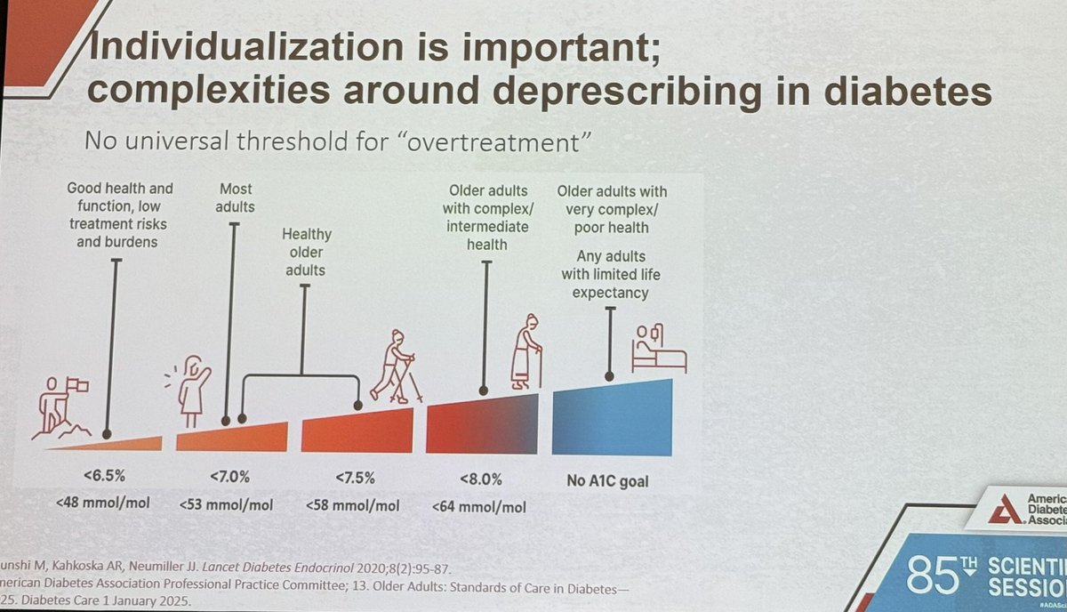 ADA SC en al adulto mayor.
El control glucémico debe adaptarse al contexto: <6.5% para adultos saludables, <8% si hay comorbilidades, sin objetivo en cuidados paliativos.
Evitemos el sobretratamiento.
#EvidenciaCientífica #Diabetes #ADASC25 #CuidadosPaliativos  #ADASciSessions