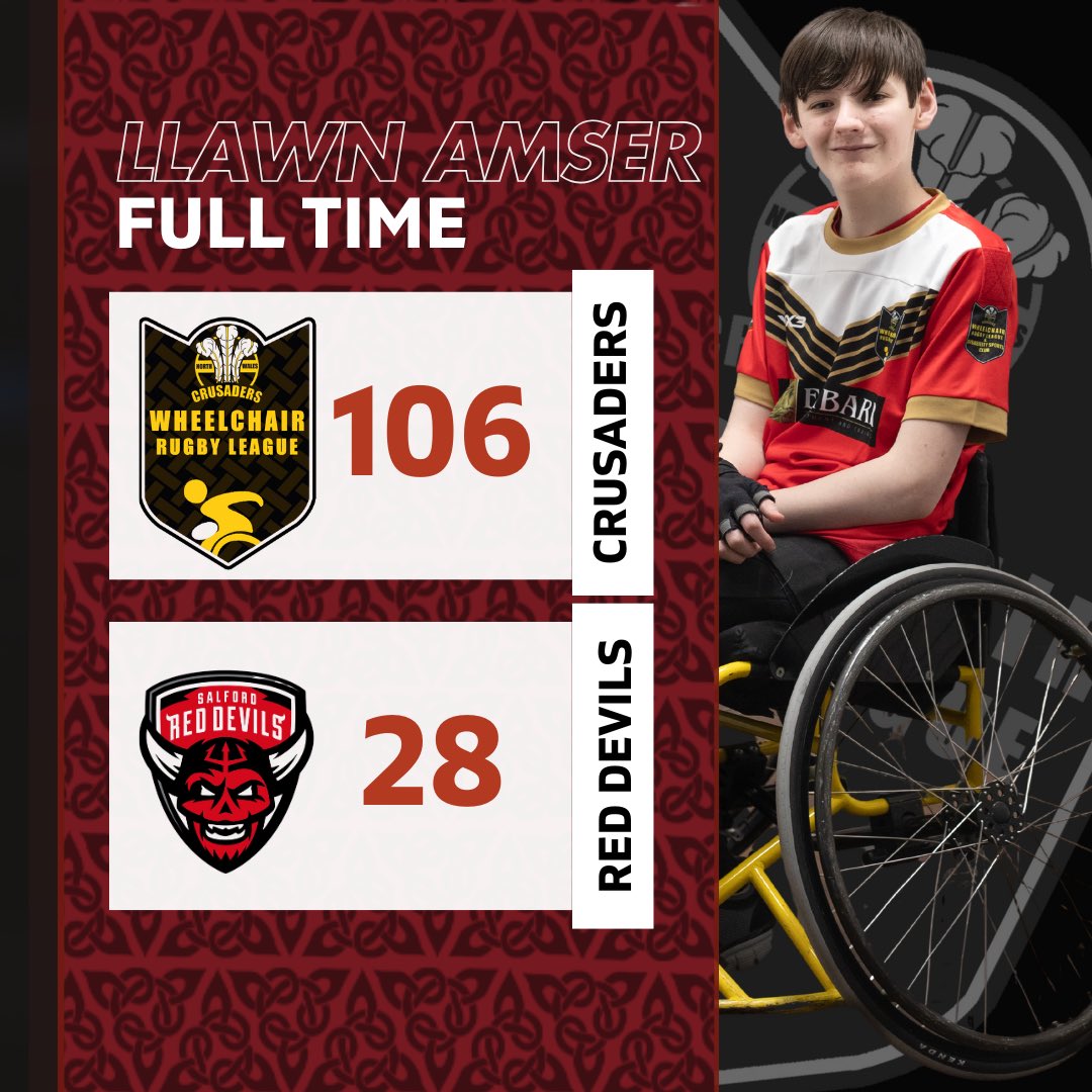 NWCrusadersWheelchairRL&DisabilitySportsClub (@nwcwhrlanddsc) on Twitter photo LLAWN AMSER | FULL TIME
A strong #NWCrusadersWhRL side continue their unbeaten start to the Championship West campaign as claim the victory over a spirited <a href="/SalfordDevils/">Salford Red Devils 👹</a> side. LLAWN AMSER | FULL TIME
A strong #NWCrusadersWhRL side continue their unbeaten start to the Championship West campaign as claim the victory over a spirited <a href="/SalfordDevils/">Salford Red Devils 👹</a> side.
