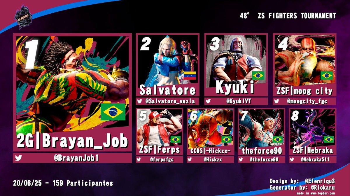 ferps (@lesseraferps) on Twitter photo mais um bom resultado, seguimos melhorando
me sinto preparado pro World Warrior!
<a href="/ZSFIGHTERS/">ZS-FIGHTERS</a> mais um bom resultado, seguimos melhorando
me sinto preparado pro World Warrior!
<a href="/ZSFIGHTERS/">ZS-FIGHTERS</a>