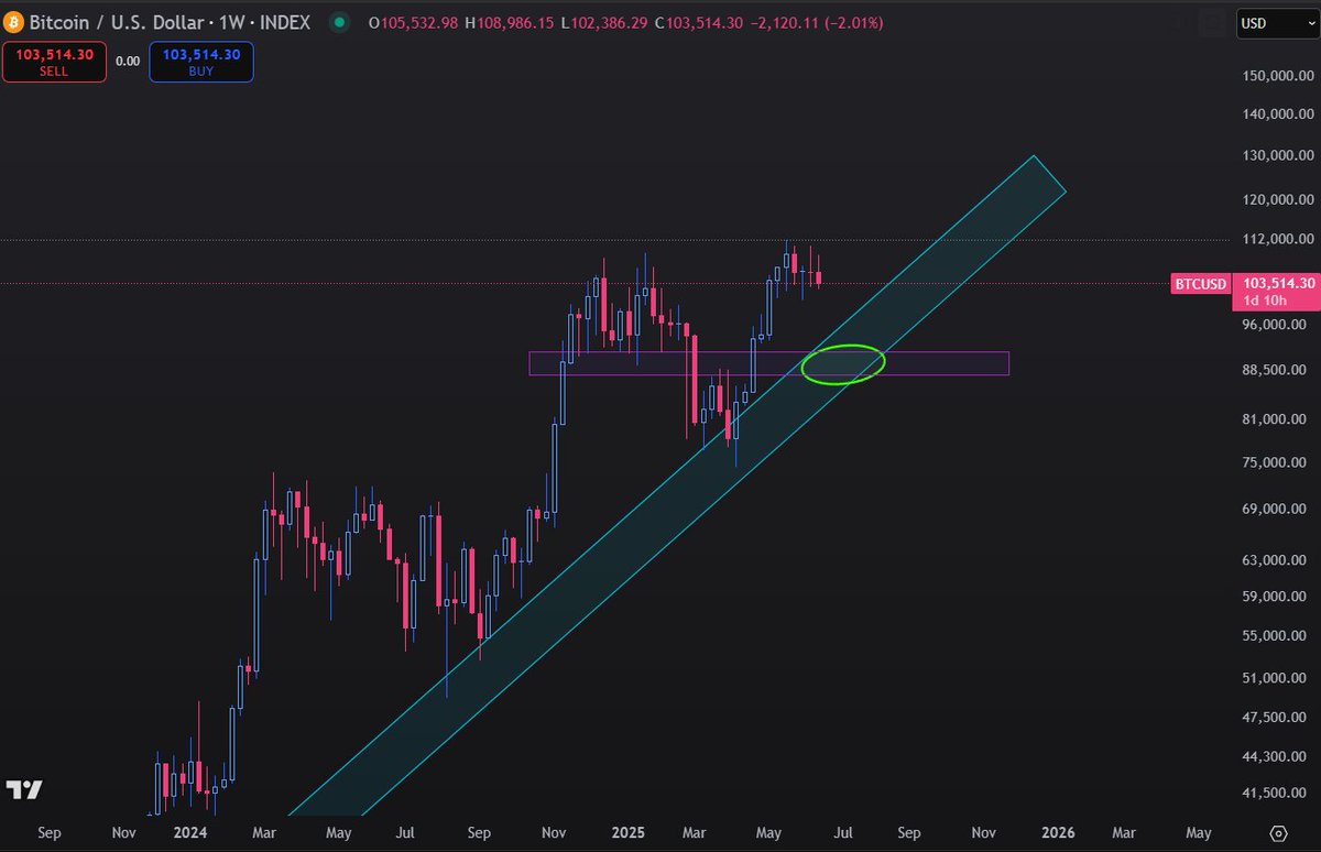 Everything points to this being a bad time to buy $BTC, so when should we?

The answer is in this green circle. It has support from a macro trendline, a minor horizontal level, the golden pocket fibs and even a 55 ema.

There's piles of confluence stacked up around this one