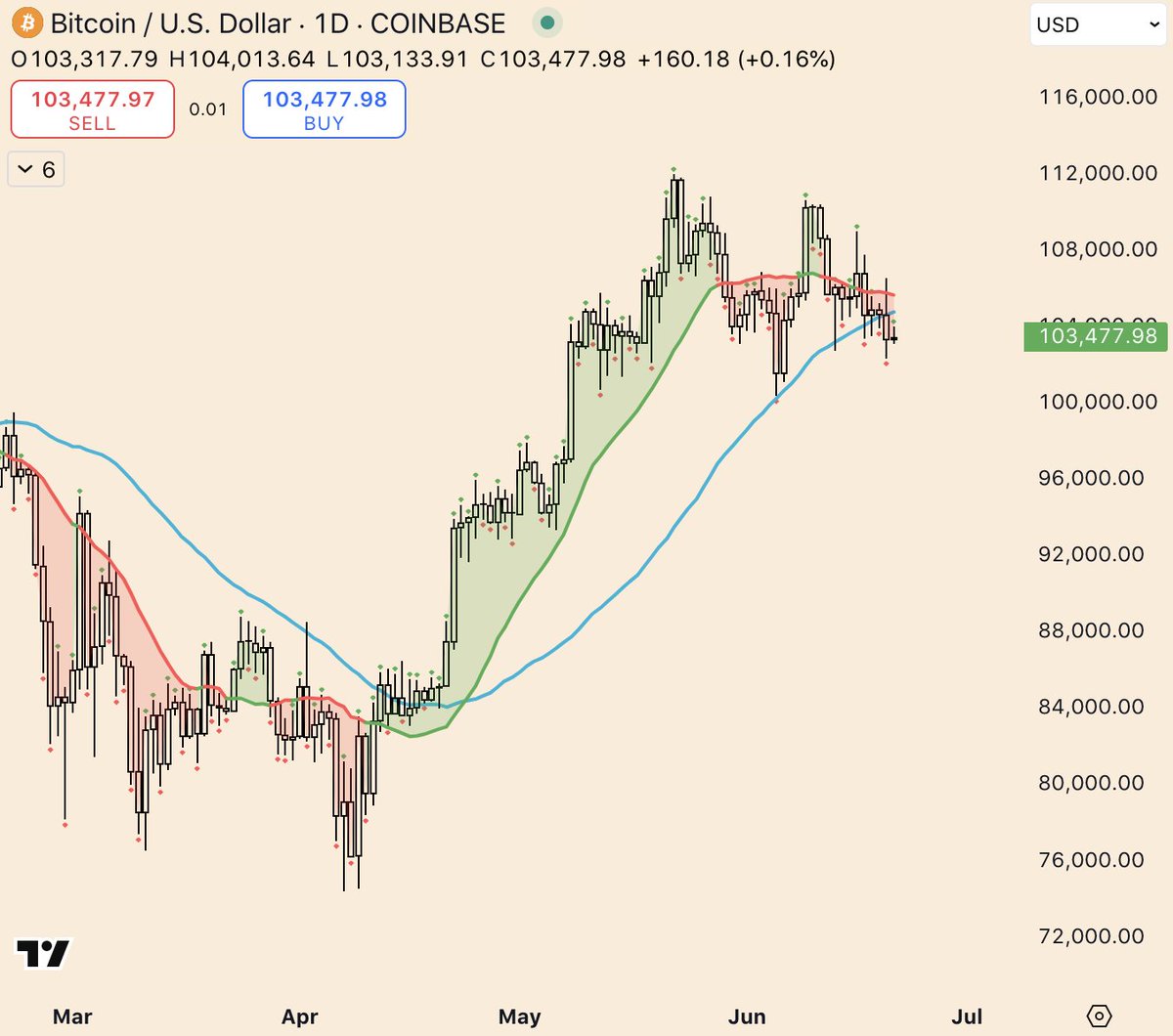 URGENT: $BTC falls below the 50 day moving average for the first time in months 👀

Do you think the bull run is over?