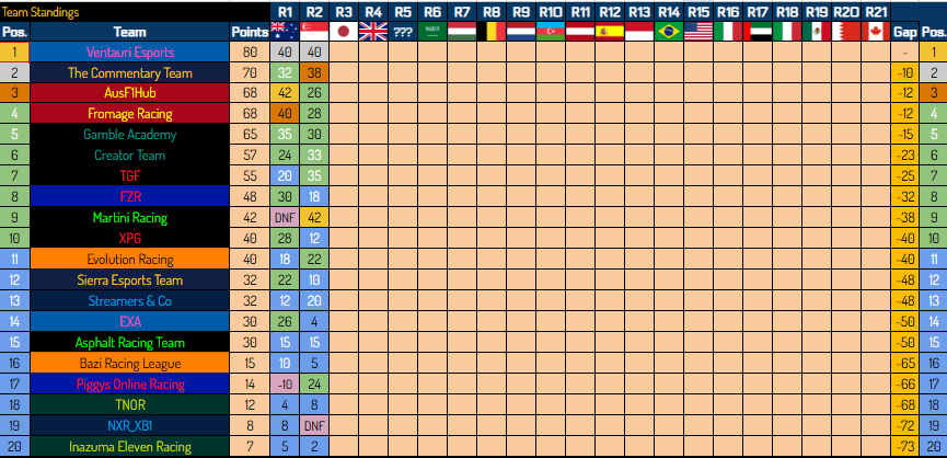 2 Rounds in and its <a href="/VentauriVNT/">VENTAURI</a> who lead the way ahead of The commentary team and <a href="/AusF1Hub/">AusF1Hub</a> rounding out the top 3