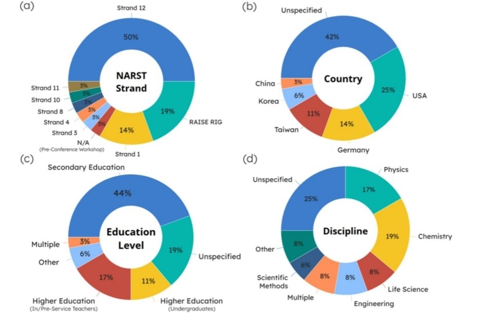 Interesante (y positivo) estudio de metaanálisis publicado ayer sobre IA aplicada a la #DidácticadelasCiencias en distintas etapas.
Se destaca:
1⃣ Implementación ética y equitativa
2⃣ Refuerza marcos vigentes (NGSS)
3⃣ Despegan modelos multimodales que dan feedback instantáneo.
+